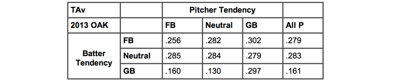 Illustration for article titled A Decade After Moneyball, Have The A's Found A New Market Inefficiency?